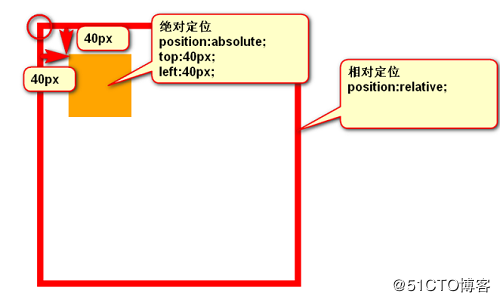前端复习：CSS专题3