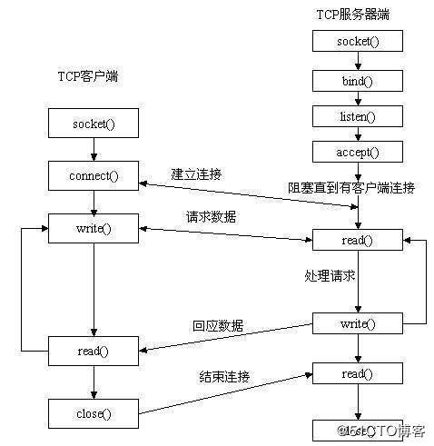 python中socket与socketserver模块简单入门使用