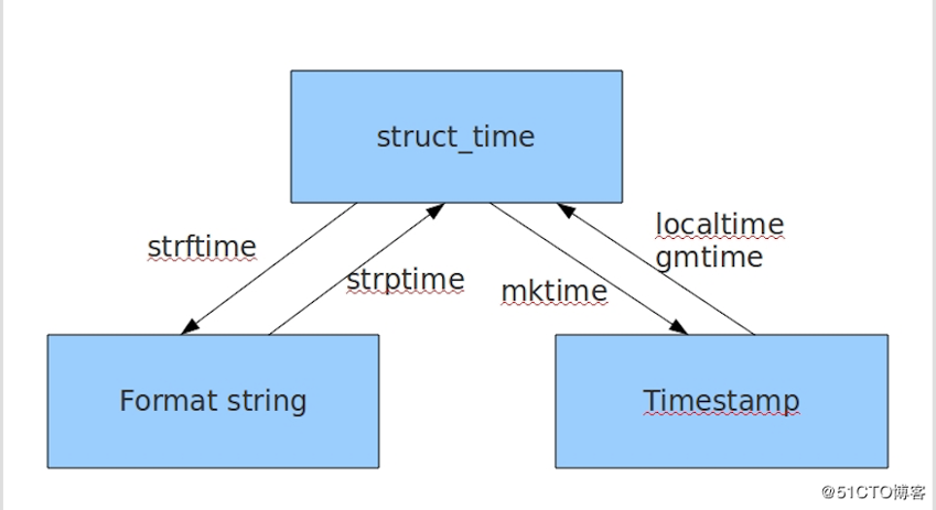 python3 time模块与datetime模块