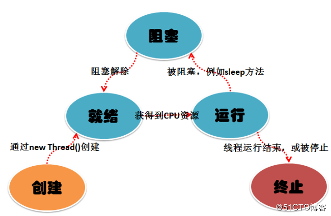 Python3快速入门（九）——Python3并发编程